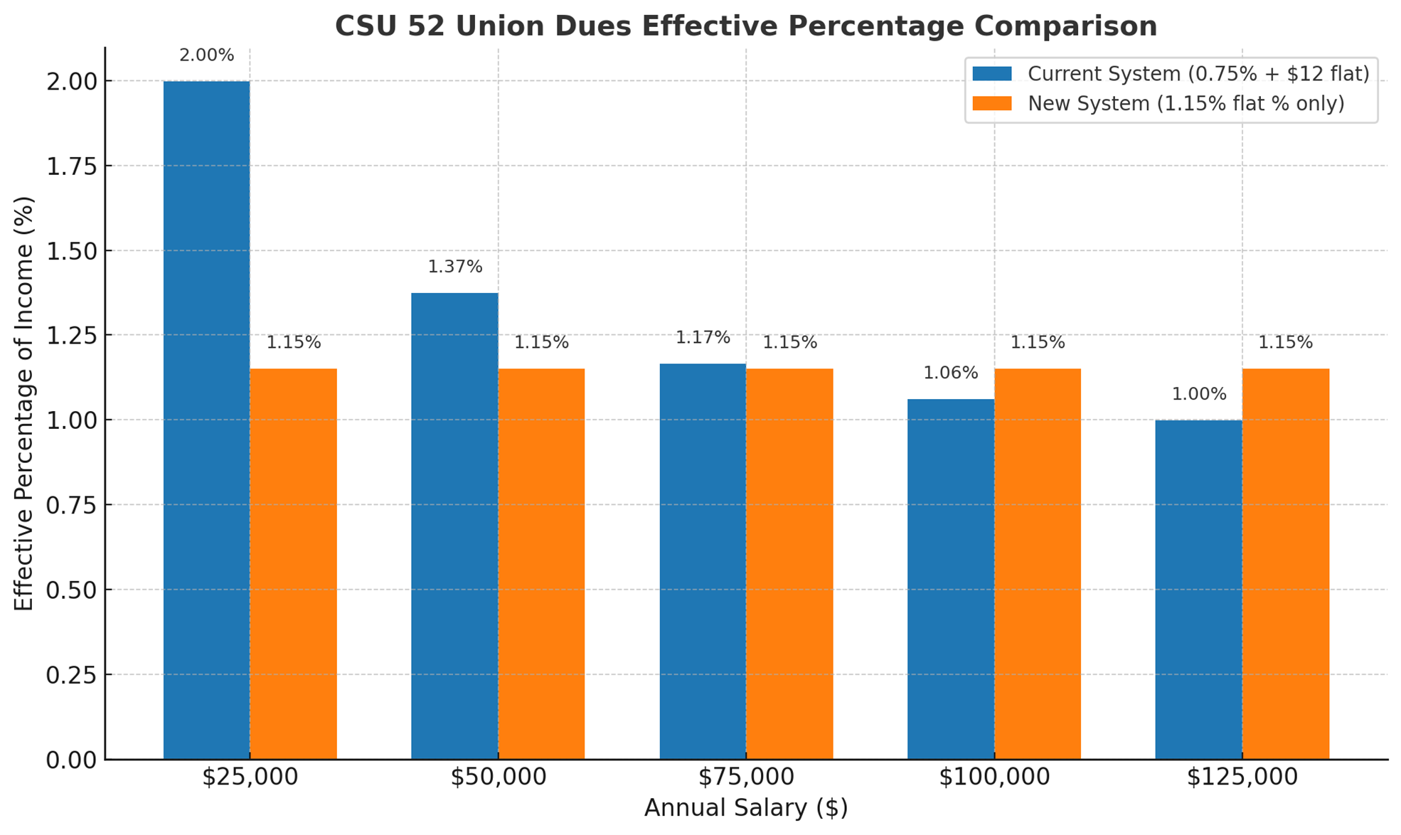 Dollar Comparison Graph