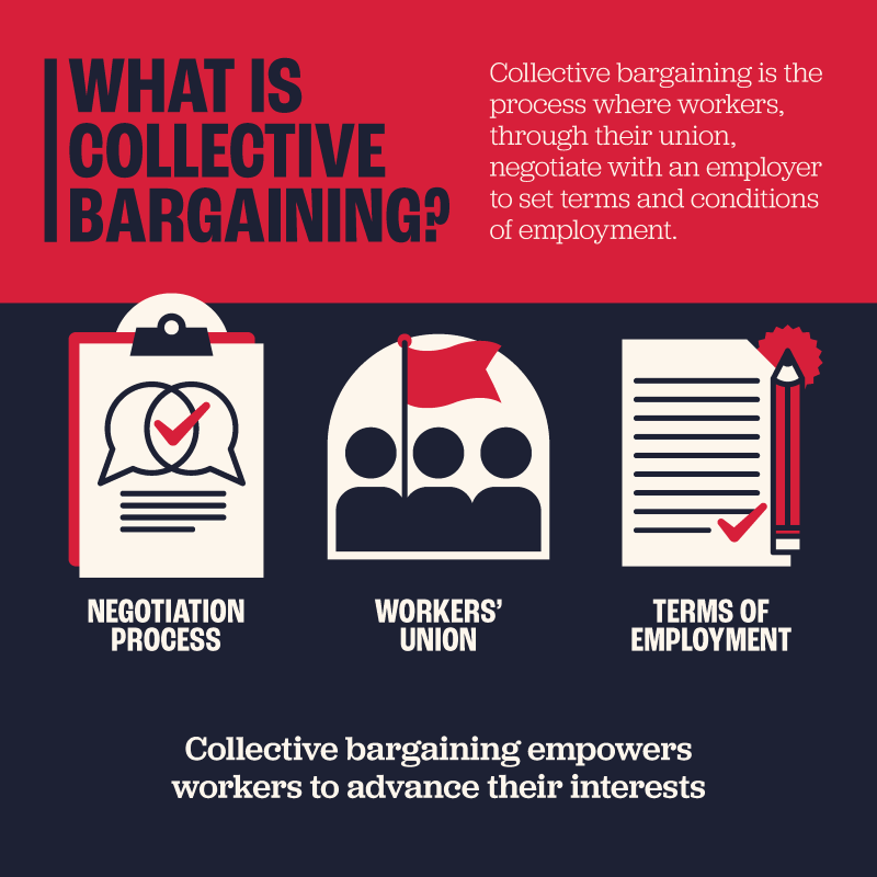 What is Collective Bargaining?